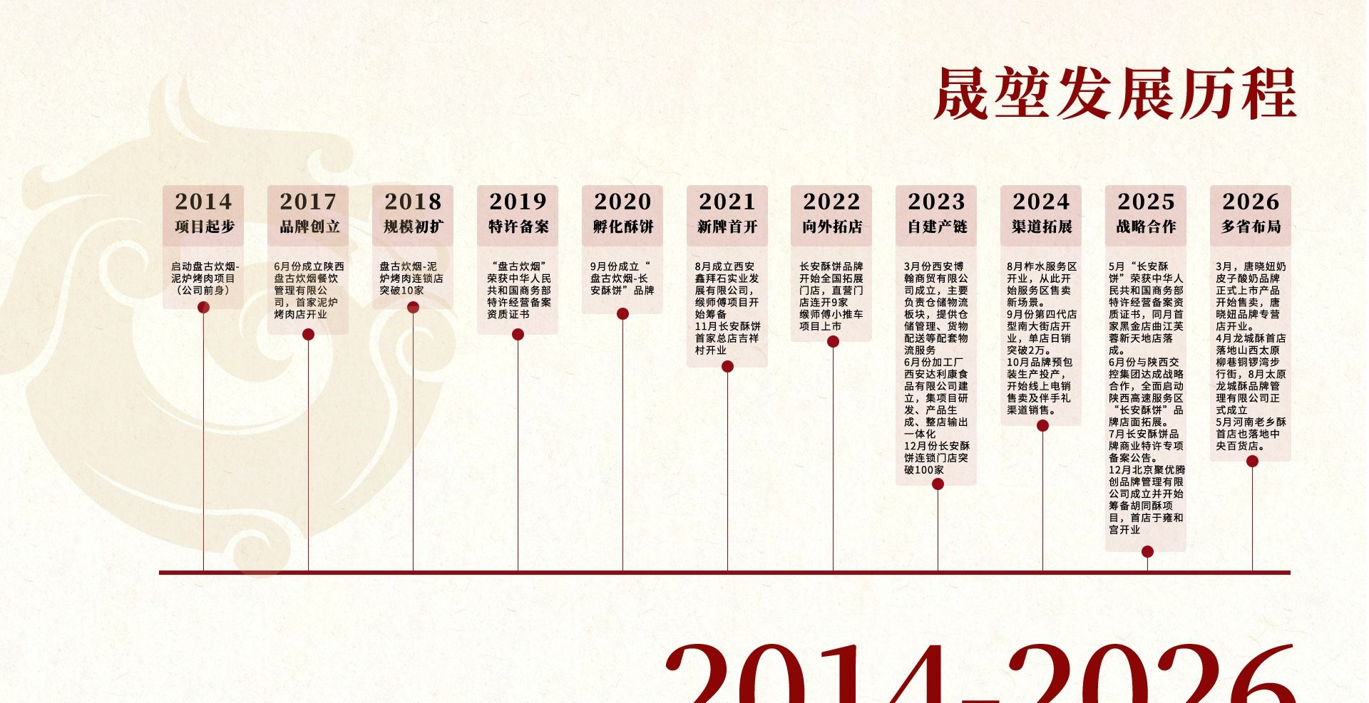 晟堃发展历程 2014-2026